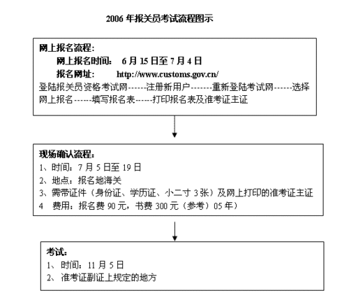 报关员考试报名官网,报名时间是多久