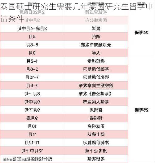 泰国硕士研究生需要几年泰国研究生留学申请条件