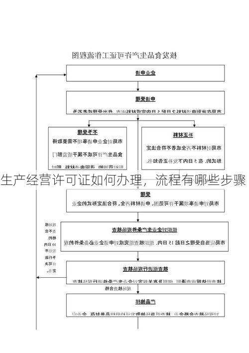 生产经营许可证如何办理,流程有哪些步骤