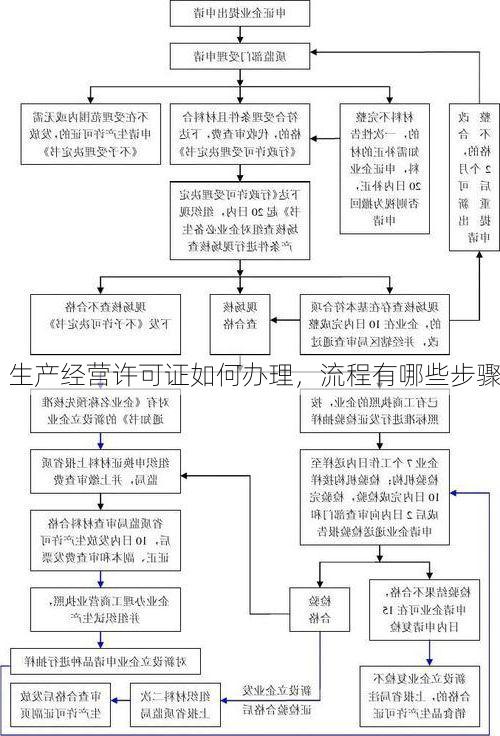 生产经营许可证如何办理,流程有哪些步骤