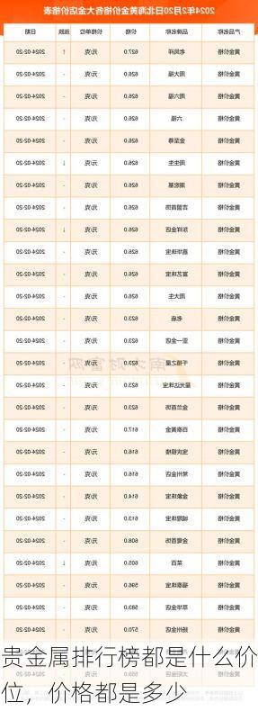 贵金属排行榜都是什么价位,价格都是多少
