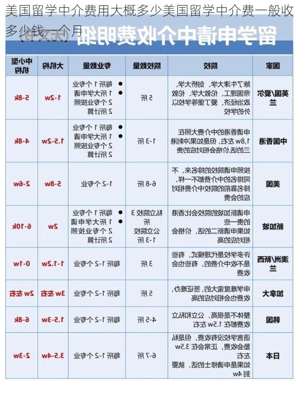 美国留学中介费用大概多少美国留学中介费一般收多少钱一个月