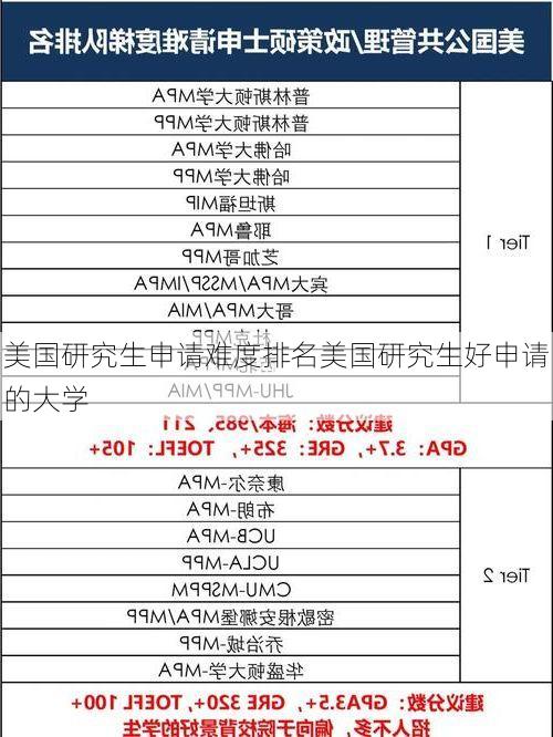 美国研究生申请难度排名美国研究生好申请的大学