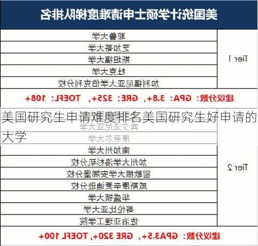 美国研究生申请难度排名美国研究生好申请的大学