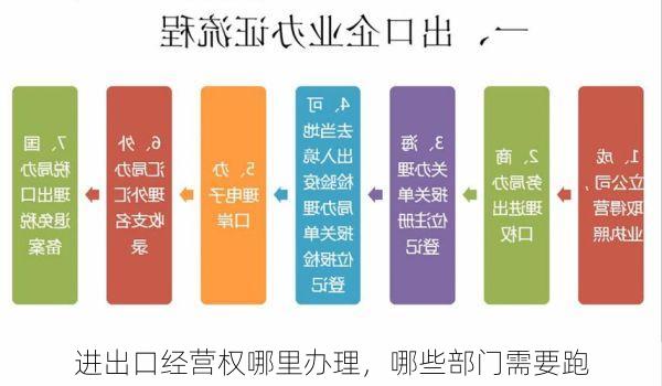 进出口经营权哪里办理,哪些部门需要跑