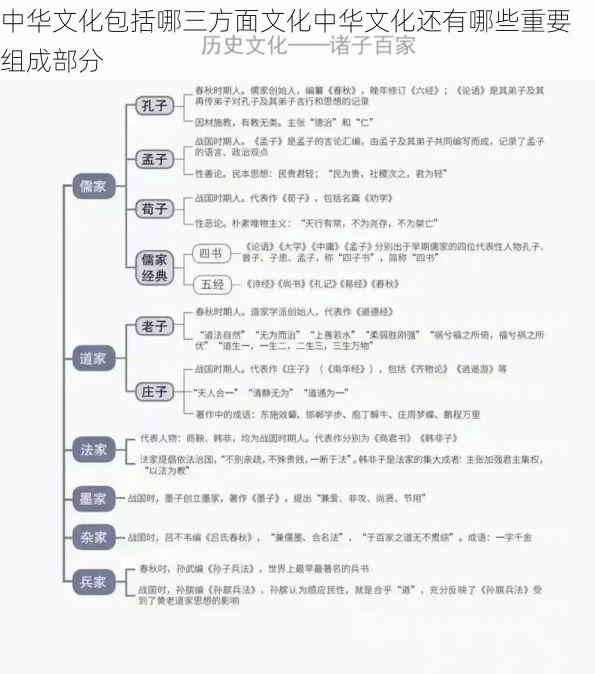 中华文化包括哪三方面文化中华文化还有哪些重要组成部分