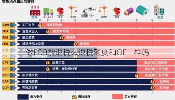 做FOB能退税么退税额度和CIF一样吗