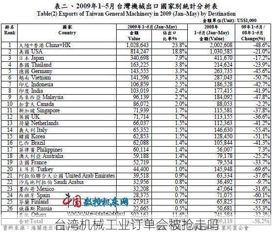 台湾机械工业订单会被抢走吗