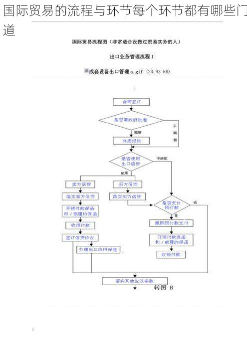 国际贸易的流程与环节每个环节都有哪些门道