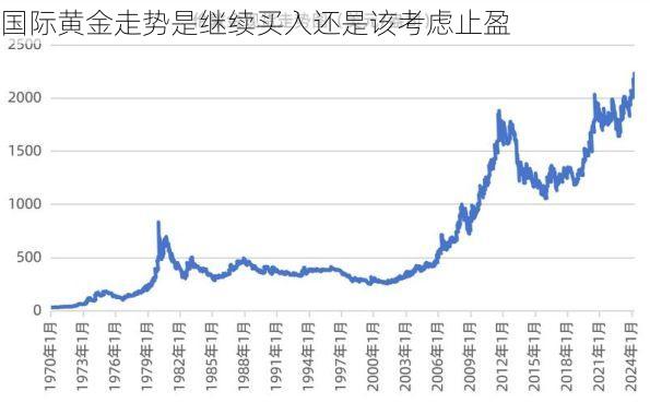 国际黄金走势是继续买入还是该考虑止盈