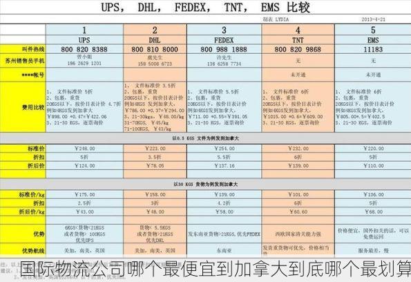 国际物流公司哪个最便宜到加拿大到底哪个最划算