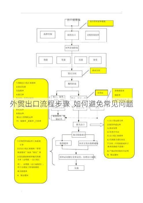 外贸出口流程步骤  如何避免常见问题