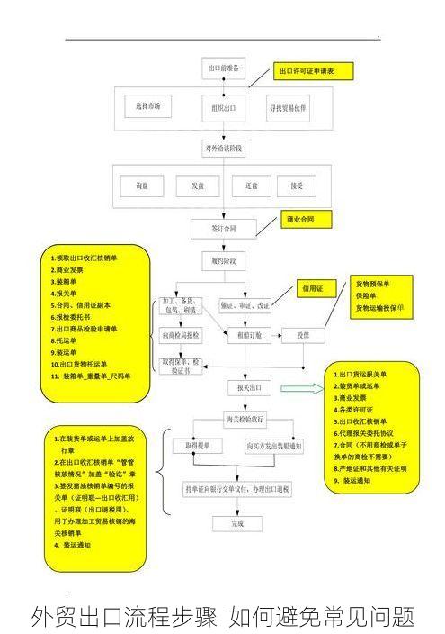 外贸出口流程步骤  如何避免常见问题