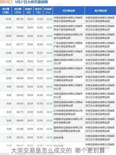 大宗交易是怎么成交的 哪个更划算