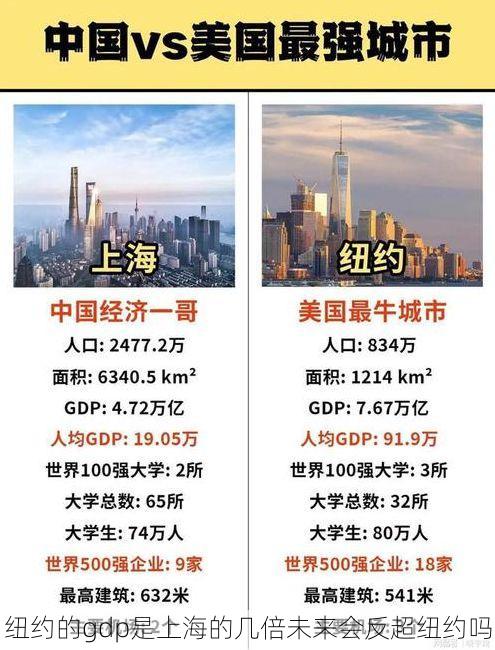 纽约的gdp是上海的几倍未来会反超纽约吗