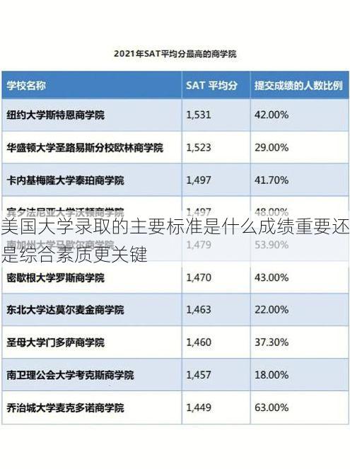 美国大学录取的主要标准是什么成绩重要还是综合素质更关键
