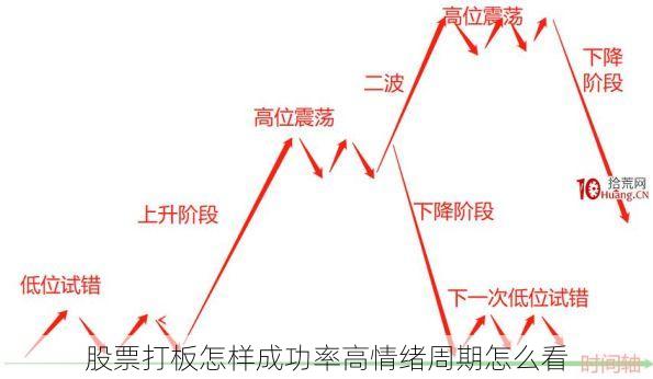 股票打板怎样成功率高情绪周期怎么看