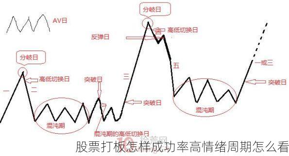 股票打板怎样成功率高情绪周期怎么看