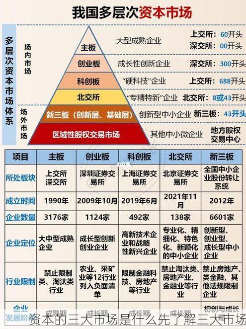 资本的三大市场是什么先了解三大市场