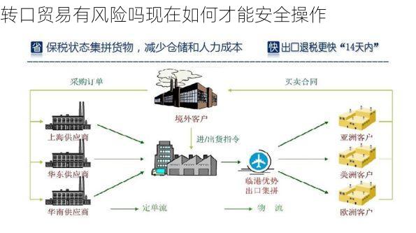 转口贸易有风险吗现在如何才能安全操作