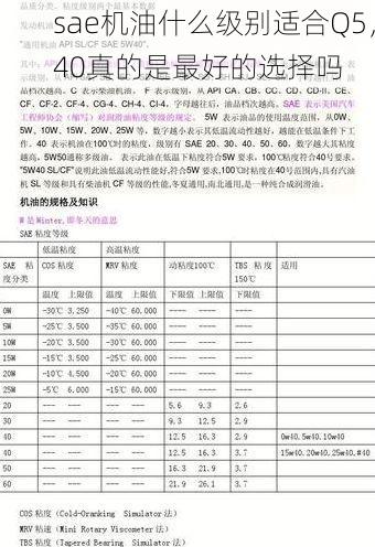 sae机油什么级别适合Q5,40真的是最好的选择吗