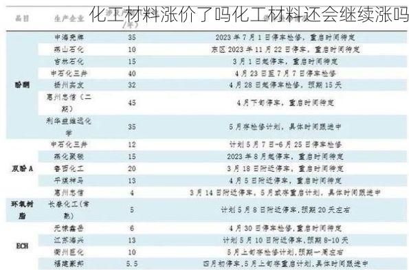化工材料涨价了吗化工材料还会继续涨吗