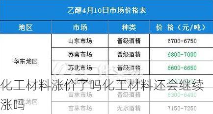化工材料涨价了吗化工材料还会继续涨吗