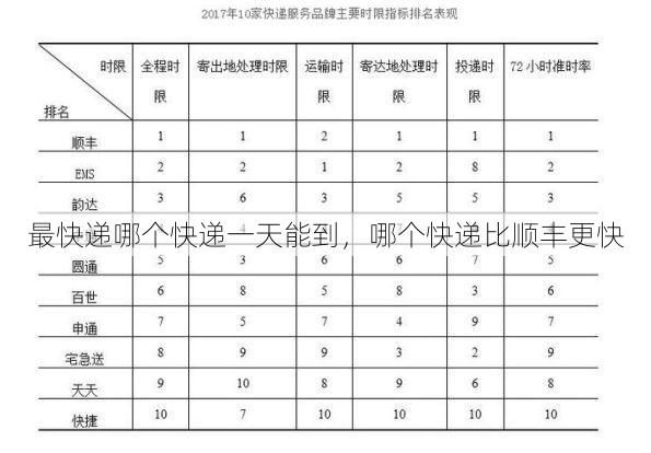 最快递哪个快递一天能到,哪个快递比顺丰更快