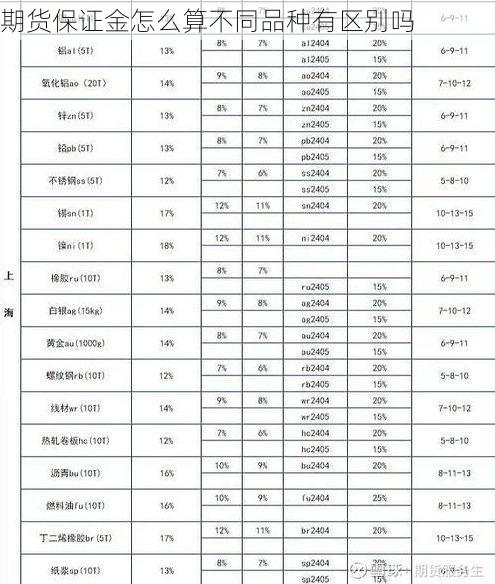 期货保证金怎么算不同品种有区别吗