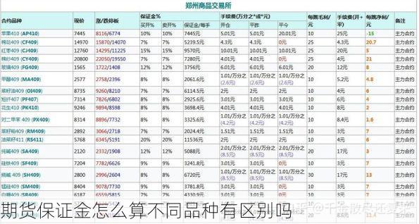 期货保证金怎么算不同品种有区别吗