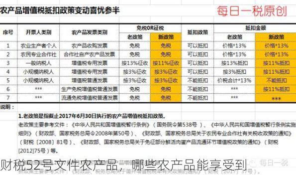 财税52号文件农产品,哪些农产品能享受到