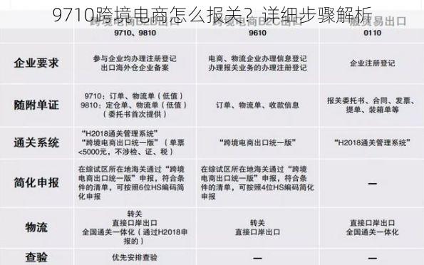 9710跨境电商怎么报关？详细步骤解析