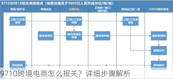 9710跨境电商怎么报关？详细步骤解析