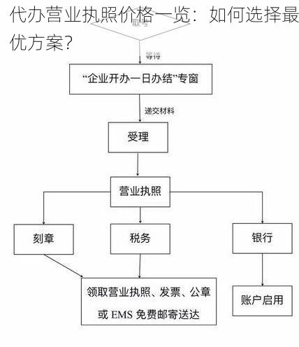 代办营业执照价格一览:如何选择最优方案?