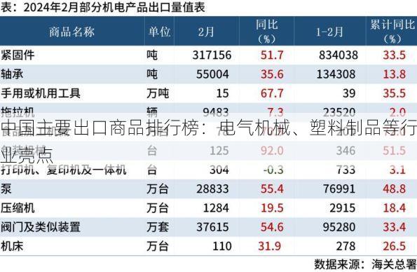 中国主要出口商品排行榜:电气机械、塑料制品等行业亮点