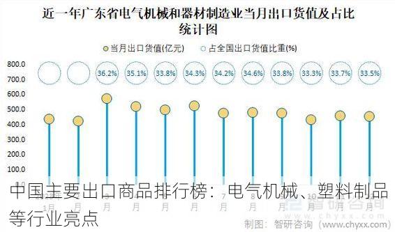 中国主要出口商品排行榜:电气机械、塑料制品等行业亮点