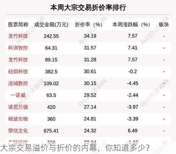 大宗交易溢价与折价的内幕,你知道多少?