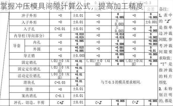 掌握冲压模具间隙计算公式,提高加工精度