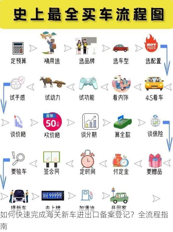 如何快速完成海关新车进出口备案登记?全流程指南