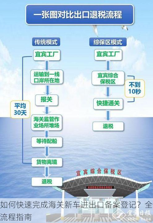 如何快速完成海关新车进出口备案登记?全流程指南