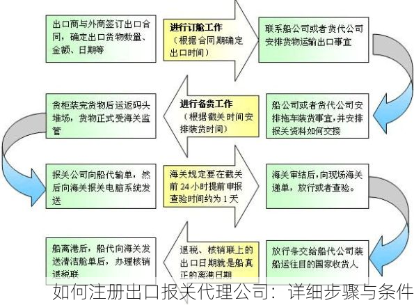 如何注册出口报关代理公司:详细步骤与条件