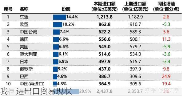 我国进出口贸易现状