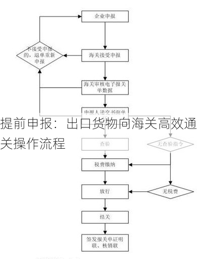 提前申报:出口货物向海关高效通关操作流程