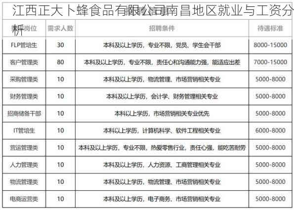 江西正大卜蜂食品有限公司南昌地区就业与工资分析