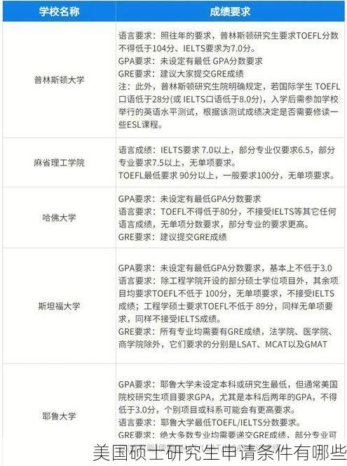 美国硕士研究生申请条件有哪些